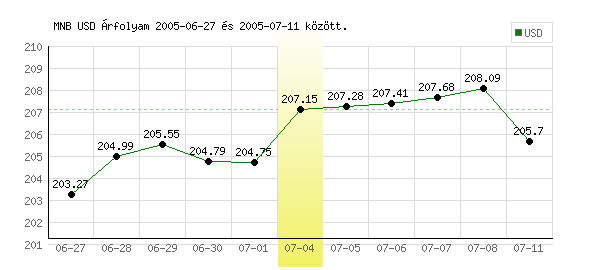 USA Dollár grafikon - 2005. 07. 04.