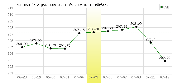 USA Dollár grafikon - 2005. 07. 05.