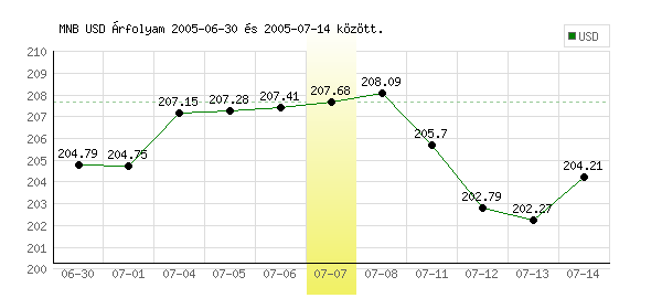 USA Dollár grafikon - 2005. 07. 07.