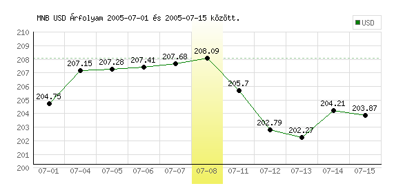USA Dollár grafikon - 2005. 07. 08.