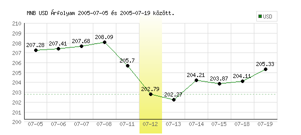 USA Dollár grafikon - 2005. 07. 12.
