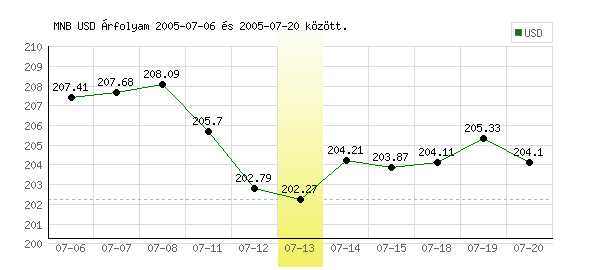 USA Dollár grafikon - 2005. 07. 13.