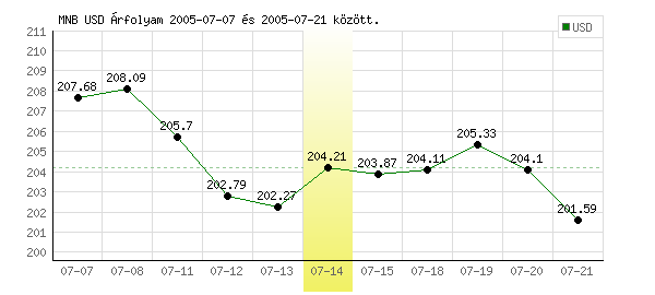 USA Dollár grafikon - 2005. 07. 14.