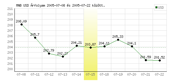 USA Dollár grafikon - 2005. 07. 15.
