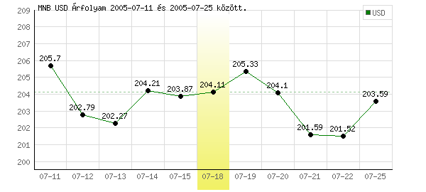 USA Dollár grafikon - 2005. 07. 18.