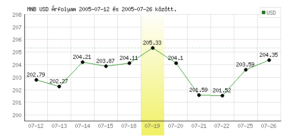 USA Dollár grafikon - 2005. 07. 19.