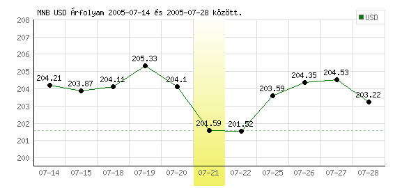 USA Dollár grafikon - 2005. 07. 21.