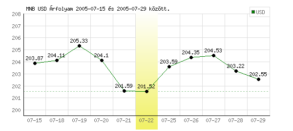 USA Dollár grafikon - 2005. 07. 22.