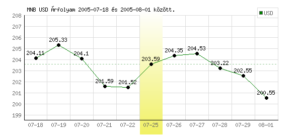 USA Dollár grafikon - 2005. 07. 25.