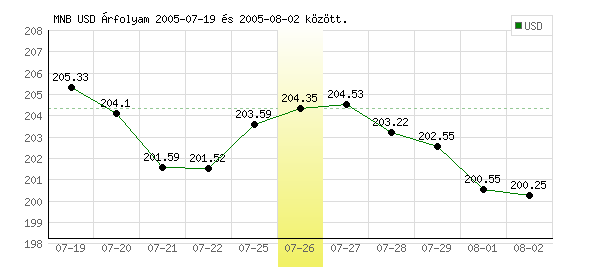 USA Dollár grafikon - 2005. 07. 26.