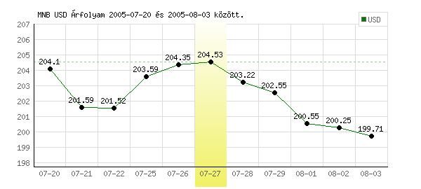 USA Dollár grafikon - 2005. 07. 27.