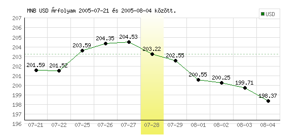 USA Dollár grafikon - 2005. 07. 28.