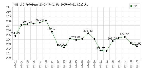 USA Dollár grafikon - 2005. 07.