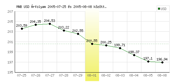 USA Dollár grafikon - 2005. 08. 01.