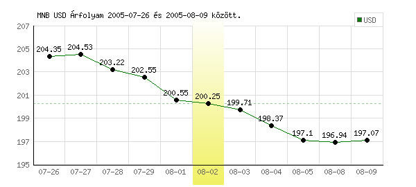 USA Dollár grafikon - 2005. 08. 02.