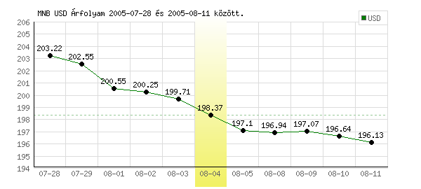 USA Dollár grafikon - 2005. 08. 04.