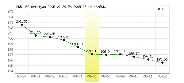 USA Dollár grafikon - 2005. 08. 05.
