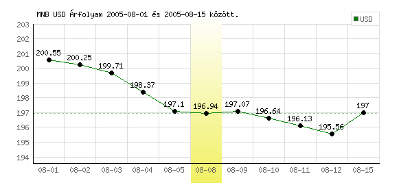 USA Dollár grafikon - 2005. 08. 08.