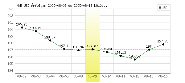 USA Dollár grafikon - 2005. 08. 09.