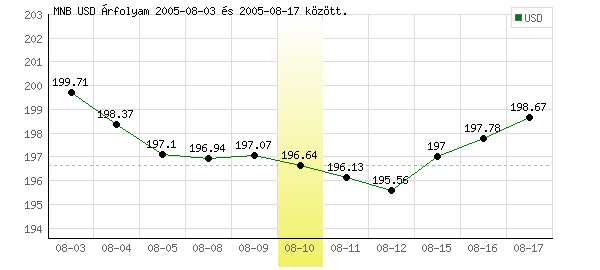 USA Dollár grafikon - 2005. 08. 10.