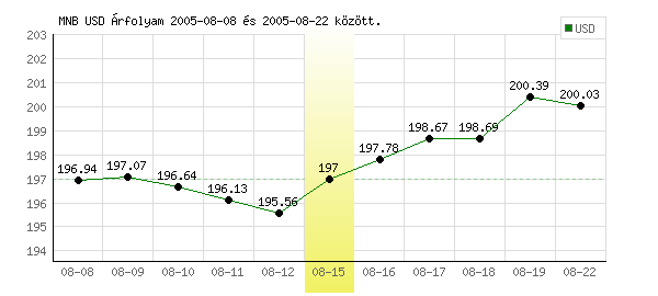 USA Dollár grafikon - 2005. 08. 15.