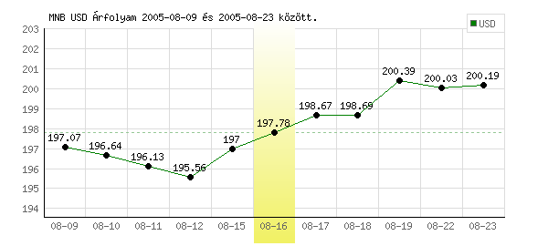 USA Dollár grafikon - 2005. 08. 16.