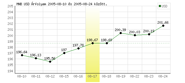 USA Dollár grafikon - 2005. 08. 17.