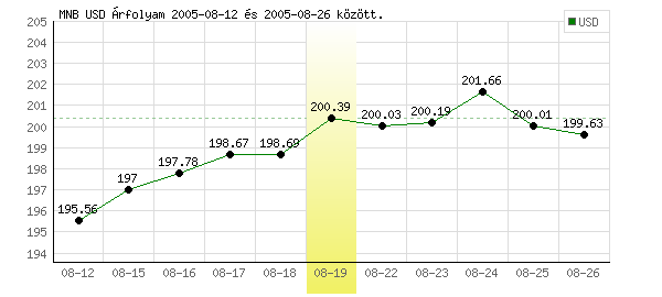 USA Dollár grafikon - 2005. 08. 19.