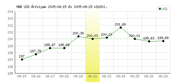 USA Dollár grafikon - 2005. 08. 22.