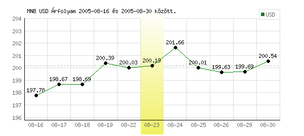USA Dollár grafikon - 2005. 08. 23.