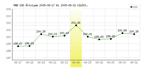 USA Dollár grafikon - 2005. 08. 24.