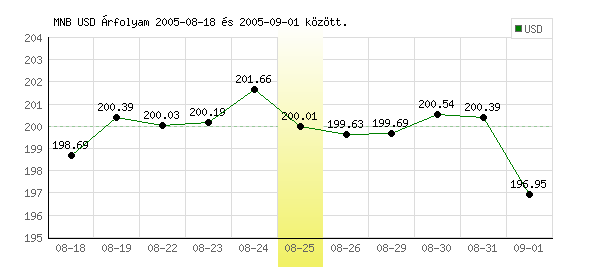 USA Dollár grafikon - 2005. 08. 25.