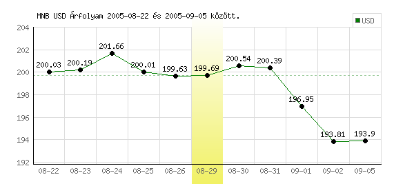 USA Dollár grafikon - 2005. 08. 29.