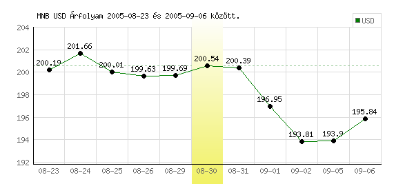 USA Dollár grafikon - 2005. 08. 30.