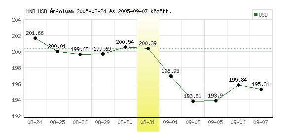 USA Dollár grafikon - 2005. 08. 31.