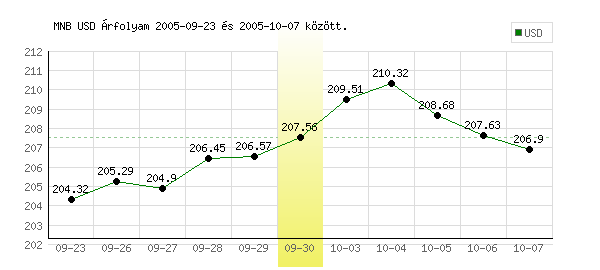 USA Dollár grafikon - 2005. 09. 30.