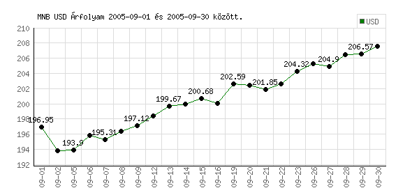 USA Dollár grafikon - 2005. 09.