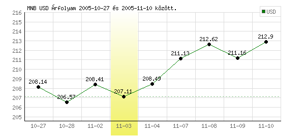 USA Dollár grafikon - 2005. 11. 03.
