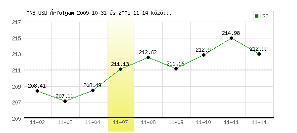 USA Dollár grafikon - 2005. 11. 07.
