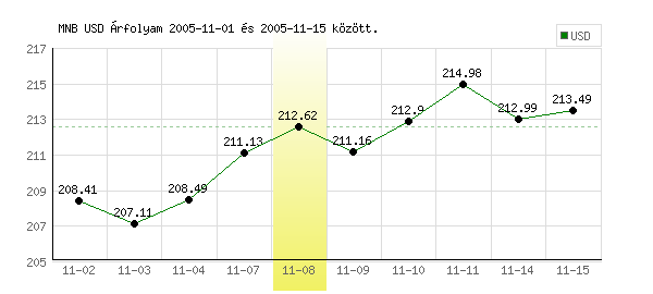 USA Dollár grafikon - 2005. 11. 08.