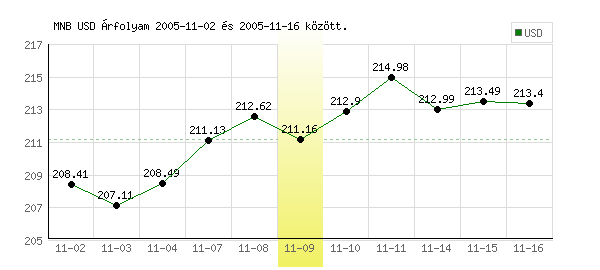 USA Dollár grafikon - 2005. 11. 09.