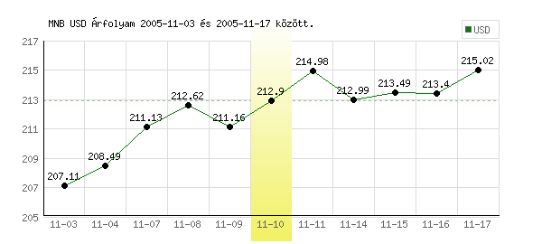USA Dollár grafikon - 2005. 11. 10.
