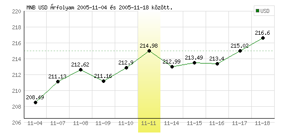 USA Dollár grafikon - 2005. 11. 11.