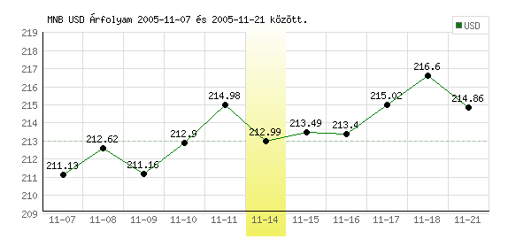 USA Dollár grafikon - 2005. 11. 14.