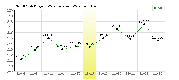 USA Dollár grafikon - 2005. 11. 16.