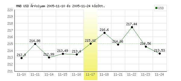 USA Dollár grafikon - 2005. 11. 17.