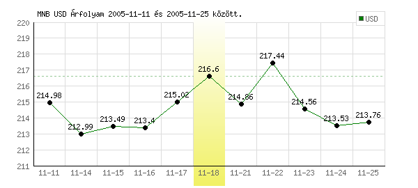 USA Dollár grafikon - 2005. 11. 18.