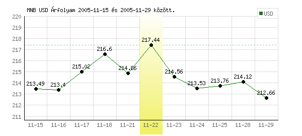 USA Dollár grafikon - 2005. 11. 22.