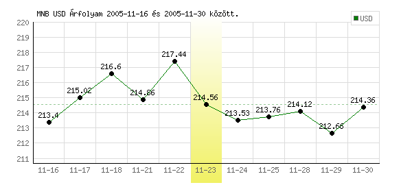 USA Dollár grafikon - 2005. 11. 23.