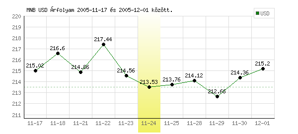 USA Dollár grafikon - 2005. 11. 24.